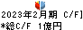 マックハウス キャッシュフロー計算書 2023年2月期