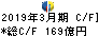 阿波銀行 キャッシュフロー計算書 2019年3月期