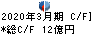 マルイチ産商 キャッシュフロー計算書 2020年3月期