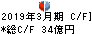 筑邦銀行 キャッシュフロー計算書 2019年3月期