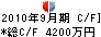 ＬＴＴバイオファーマ キャッシュフロー計算書 2010年9月期