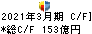 クレディセゾン キャッシュフロー計算書 2021年3月期