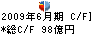 ニッセイ同和損害保険 キャッシュフロー計算書 2009年6月期