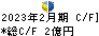 ポプラ キャッシュフロー計算書 2023年2月期