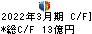 野村マイクロ・サイエンス キャッシュフロー計算書 2022年3月期