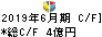 オルバヘルスケアホールディングス キャッシュフロー計算書 2019年6月期