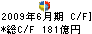 あいおい損害保険 キャッシュフロー計算書 2009年6月期
