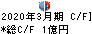ヤシマキザイ キャッシュフロー計算書 2020年3月期
