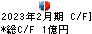 歌舞伎座 キャッシュフロー計算書 2023年2月期