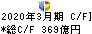 七十七銀行 キャッシュフロー計算書 2020年3月期 七十七銀行 キャッシュフロー計算書 2020年3月期