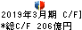 伊藤忠テクノソリューションズ キャッシュフロー計算書 2019年3月期 伊藤忠テクノソリューションズ キャッシュフロー計算書 2019年3月期