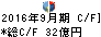 伊藤ハム キャッシュフロー計算書 2016年9月期