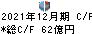 日本精工 キャッシュフロー計算書 2021年12月期