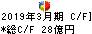 中部日本放送 キャッシュフロー計算書 2019年3月期