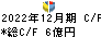 クリナップ キャッシュフロー計算書 2022年12月期