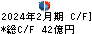 エーアイテイー キャッシュフロー計算書 2024年2月期