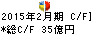 米久 キャッシュフロー計算書 2015年2月期