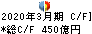 ひろぎんホールディングス キャッシュフロー計算書 2020年3月期