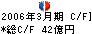 サンスター キャッシュフロー計算書 2006年3月期