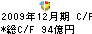 ニッセイ同和損害保険 キャッシュフロー計算書 2009年12月期