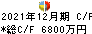 アプリックス キャッシュフロー計算書 2021年12月期