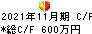 CaSy キャッシュフロー計算書 2021年11月期 CaSy キャッシュフロー計算書 2021年11月期