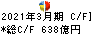 バンダイナムコホールディングス キャッシュフロー計算書 2021年3月期