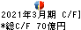 東京計器 キャッシュフロー計算書 2021年3月期