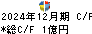 マーケットエンタープライズ キャッシュフロー計算書 2024年12月期