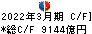 伊藤忠商事 キャッシュフロー計算書 2022年3月期