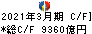 伊藤忠商事 キャッシュフロー計算書 2021年3月期 伊藤忠商事 キャッシュフロー計算書 2021年3月期