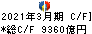伊藤忠商事 キャッシュフロー計算書 2021年3月期