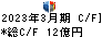 佐藤商事 キャッシュフロー計算書 2023年3月期