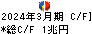 伊藤忠商事 キャッシュフロー計算書 2024年3月期 伊藤忠商事 キャッシュフロー計算書 2024年3月期