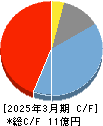 リスキル キャッシュフロー計算書 2025年3月期