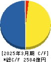 三浦工業 キャッシュフロー計算書 2025年3月期