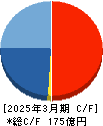 フェイスネットワーク キャッシュフロー計算書 2025年3月期