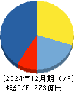 メドレー キャッシュフロー計算書 2024年12月期