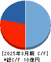 アウトルックコンサルティング キャッシュフロー計算書 2025年3月期