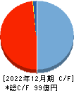 ビリングシステム キャッシュフロー計算書 2022年12月期