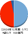ビリングシステム キャッシュフロー計算書 2024年12月期