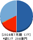 アストロスケールホールディングス キャッシュフロー計算書 2024年7月期