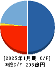 アストロスケールホールディングス キャッシュフロー計算書 2025年1月期