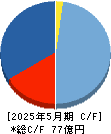 グロービング キャッシュフロー計算書 2025年5月期