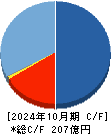 アストロスケールホールディングス キャッシュフロー計算書 2024年10月期