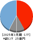 ＤｅｌｔａーＦｌｙ　Ｐｈａｒｍａ キャッシュフロー計算書 2025年3月期