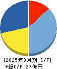 フルッタフルッタ キャッシュフロー計算書 2025年3月期