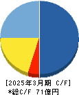 エックスネット キャッシュフロー計算書 2025年3月期