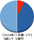 サイエンスアーツ キャッシュフロー計算書 2024年11月期