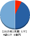サイエンスアーツ キャッシュフロー計算書 2025年2月期